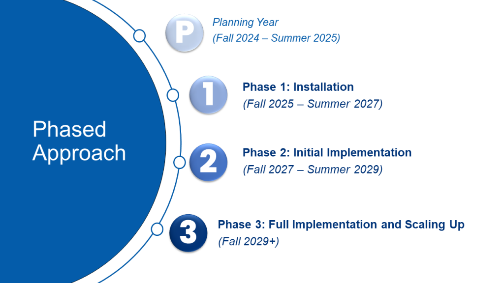 graphic indicating Planning Year: Fall 2024 – Summer 2025, Phase 1: Installation: Fall 2025 – Summer 2027, Phase 2: Initial Implementation: Fall 2027 – Summer 2029, Phase 3: Full Implementation and Scaling Up: Fall 2029 and beyond.
