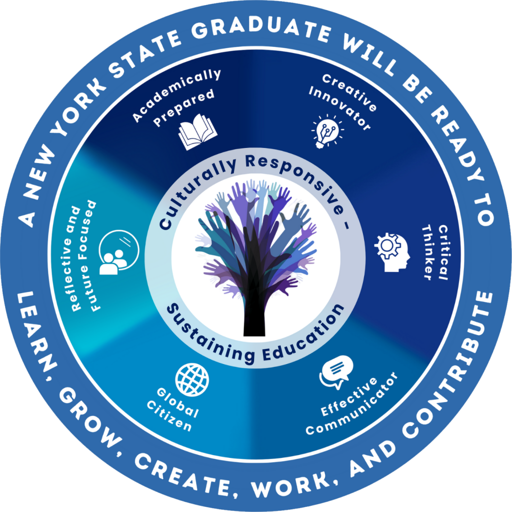 A circular graphic titled "A New York State Graduate will be ready to Learn, Grow, Create, Work, and Contribute." The center features a tree made of diverse hands, labeled "Culturally Responsive-Sustaining Education." Six icons surround the center, representing the core competencies of a graduate: Academically Prepared, Creative Innovator, Critical Thinker, Effective Communicator, Global Citizen, Reflective and Future Focused.